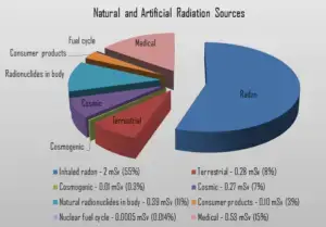 radiación自然和人工的产物