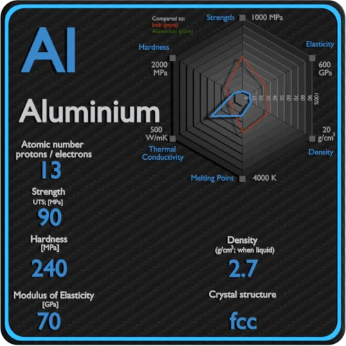 Aluminium-mechanical-properties-strength-hardness-crystal-structure