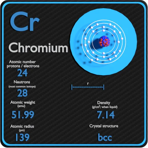 Chrome-densite-nombre-atomique-masse-rayon
