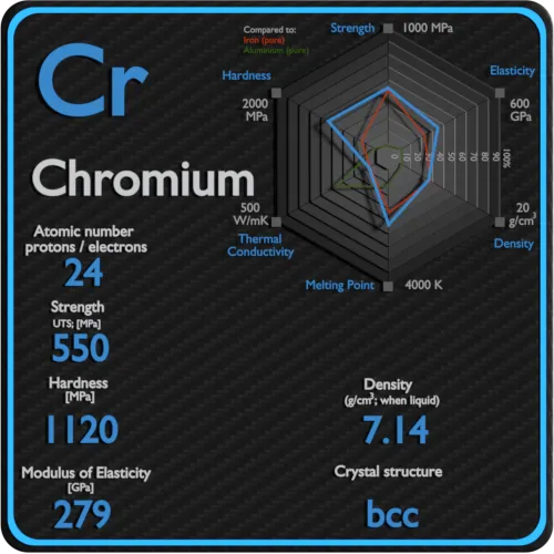 Chrome-proprietes-mecaniques-resistance-durete-structure cristalline