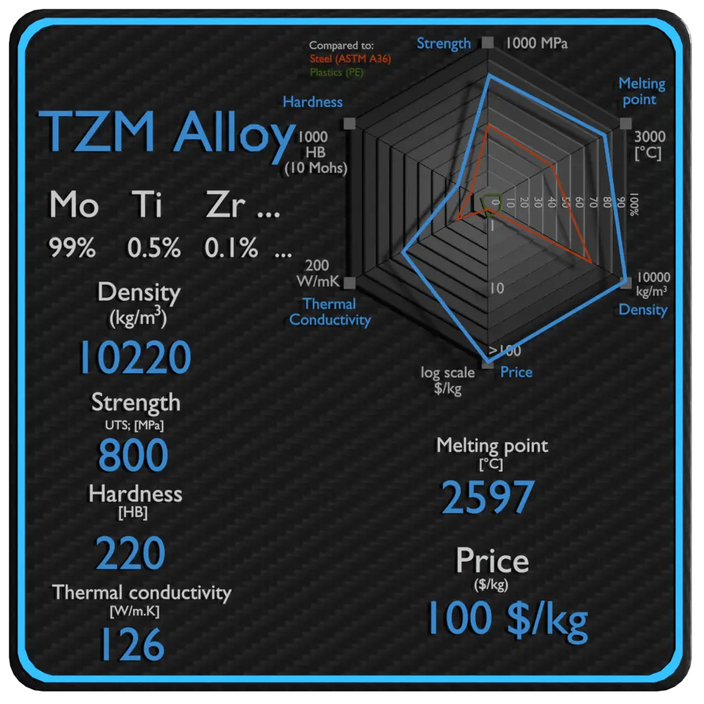 TZM合金性能密度强度价格