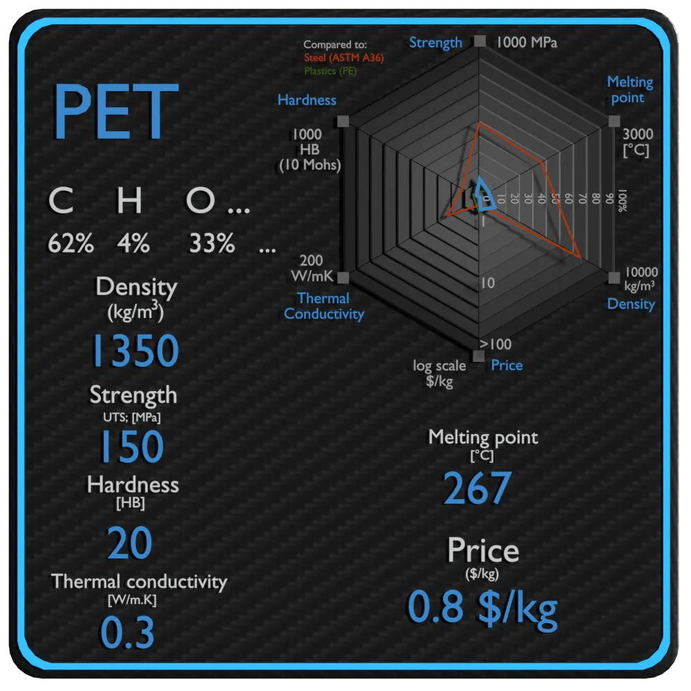 PET性能密度、强度、价格
