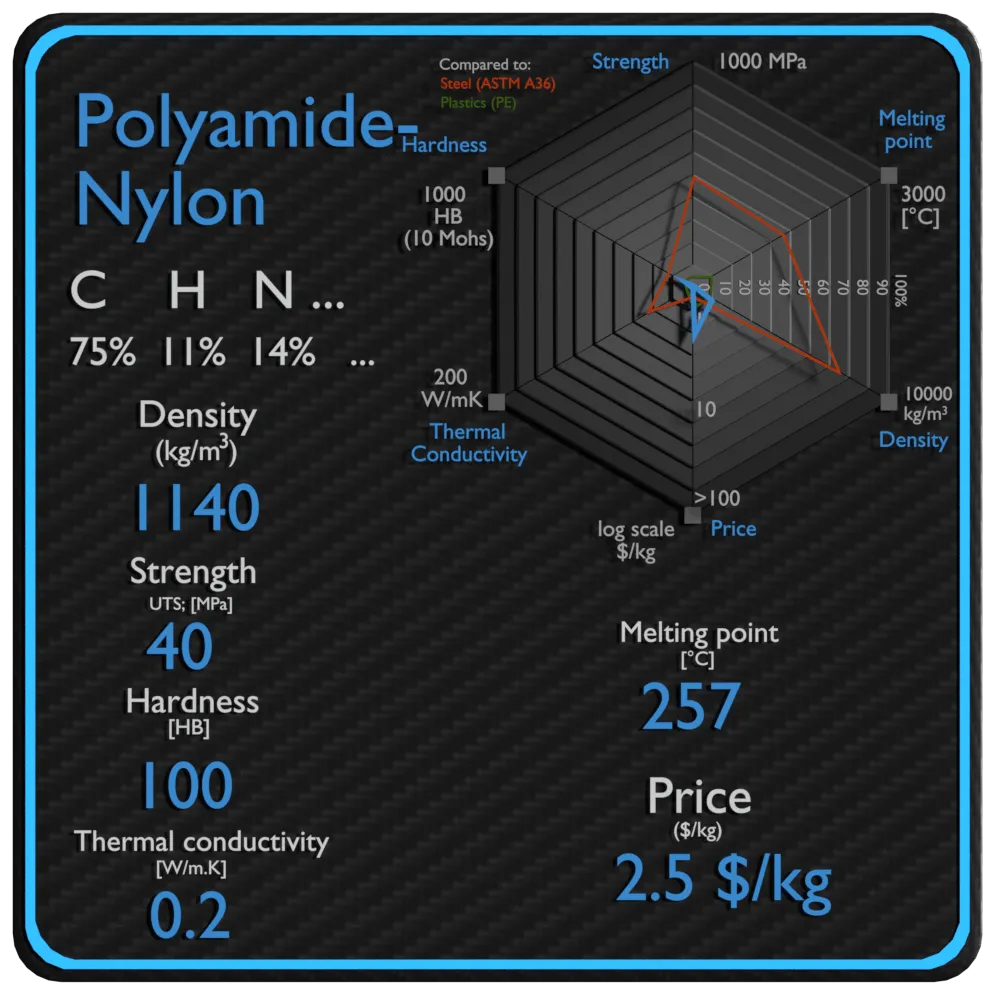 聚酰胺尼龙性能密度强度价格