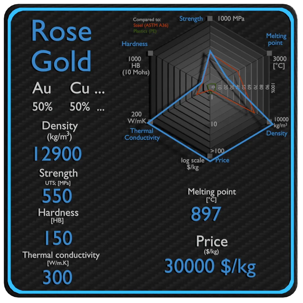 玫瑰金属性密度强度价格