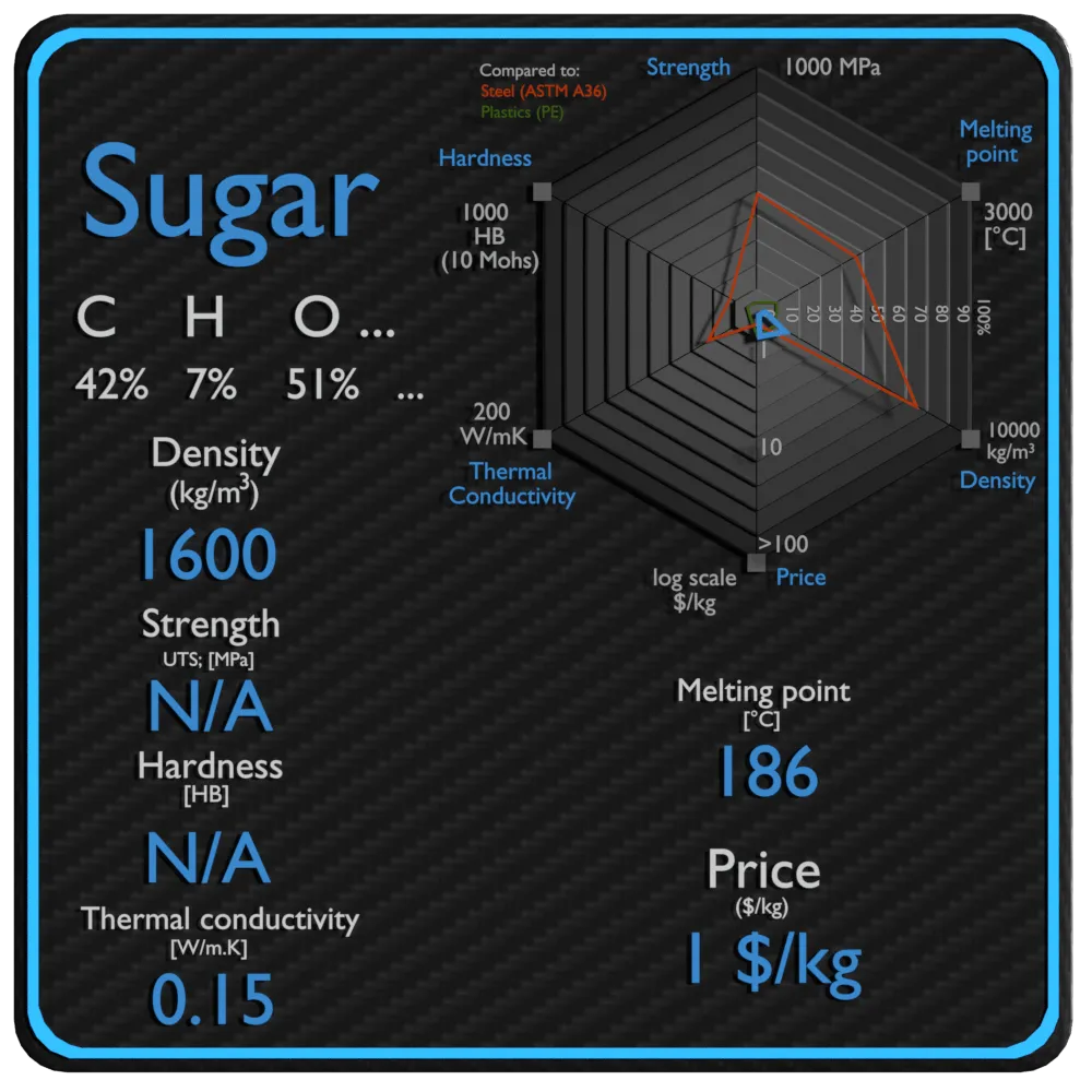 糖的性质密度强度价格